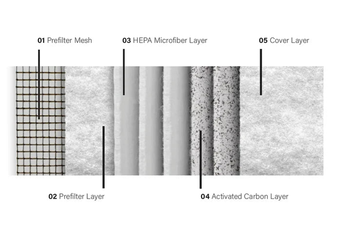 360 HEPA and Activated Carbon Multi Layer Filter for IDEAL AP40 Pro